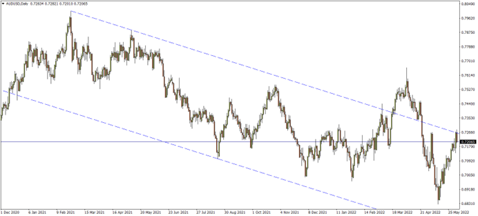 澳元/美元日线图