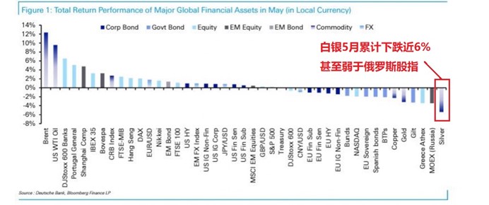 银价跌幅位居5月主要资产之首