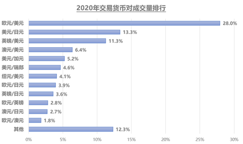 2020年的交易货币对成交量