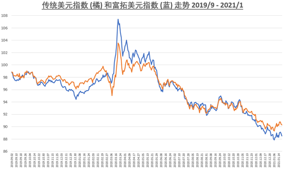 *橘色: 传统美元指数;蓝色: 富拓美元指数